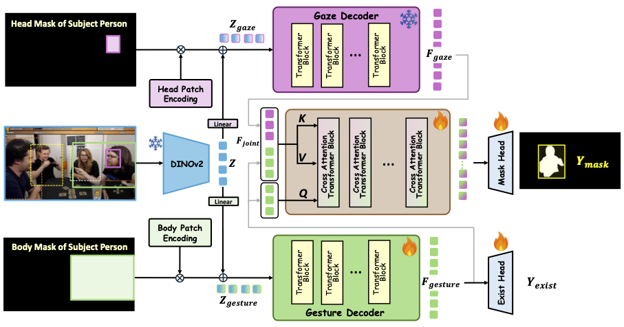 TransGesture Framework