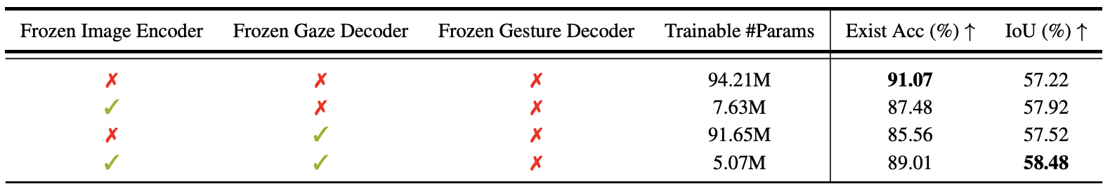 Impact of Freezing Different Modules